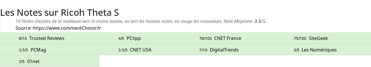 Ratings Ricoh Theta S