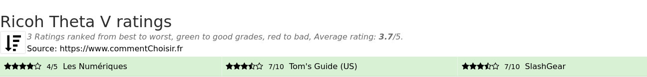 Ratings Ricoh Theta V