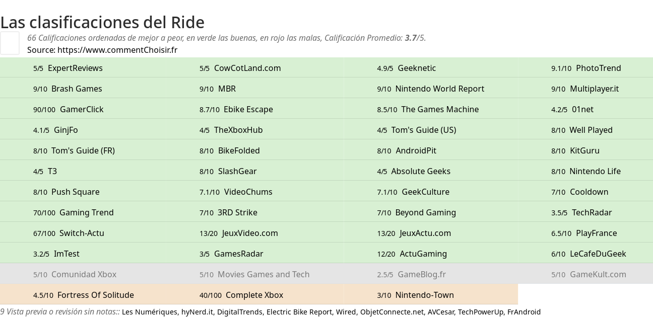 Ratings Ride