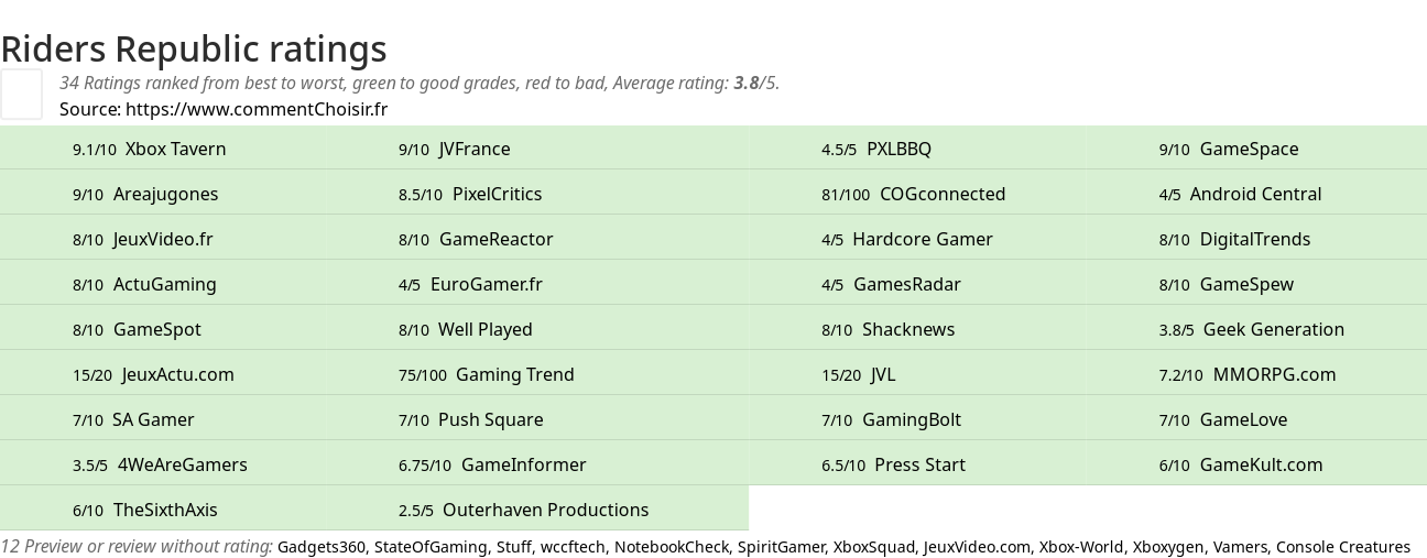 Ratings Riders Republic