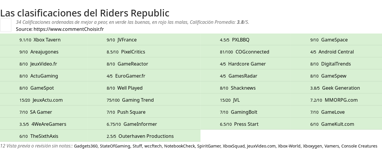 Ratings Riders Republic