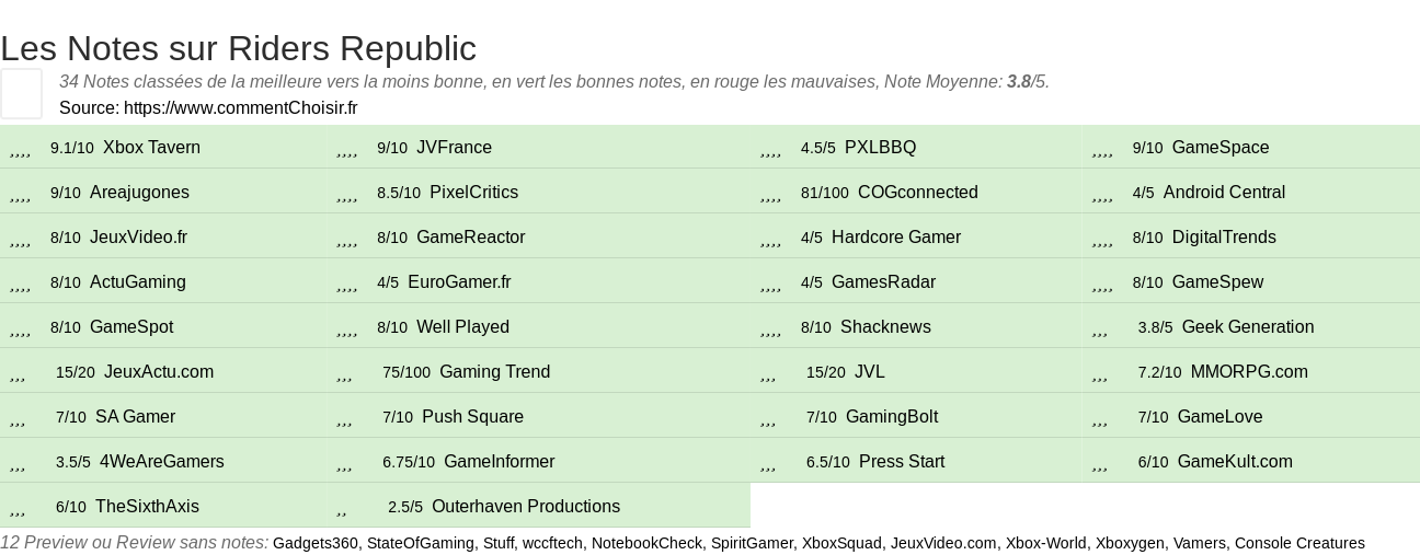 Ratings Riders Republic