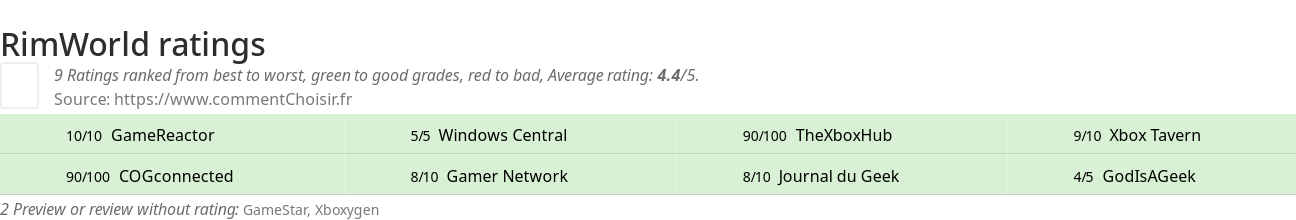 Ratings RimWorld