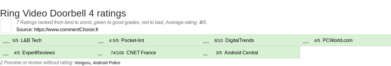 Ratings Ring Video Doorbell 4