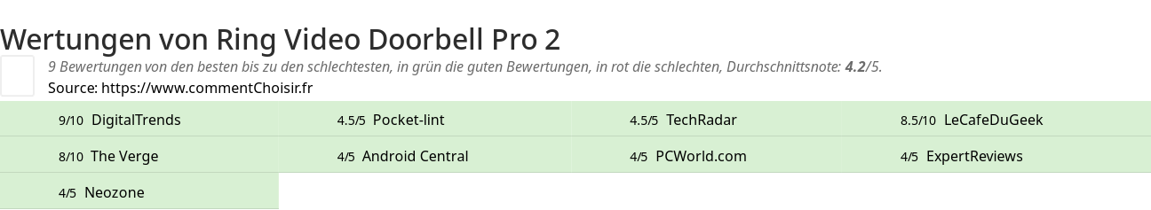 Ratings Ring Video Doorbell Pro 2