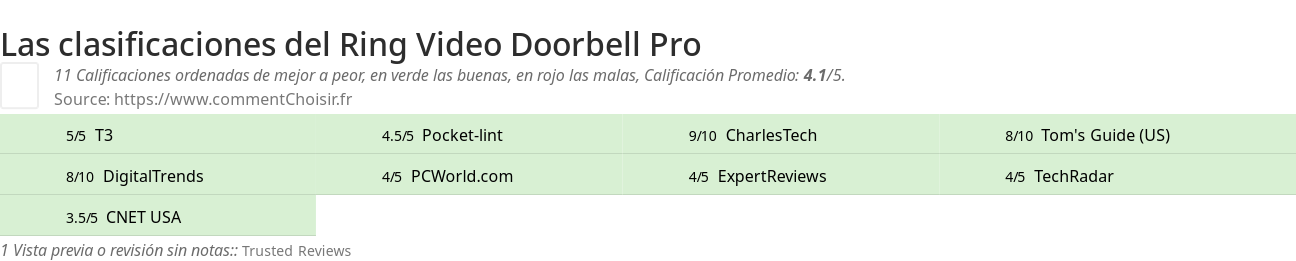 Ratings Ring Video Doorbell Pro