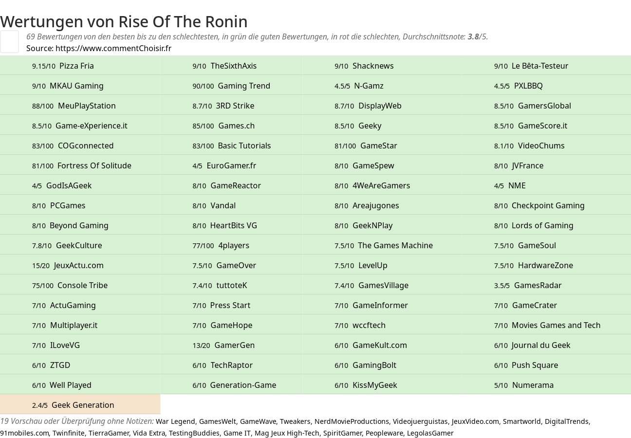 Ratings Rise Of The Ronin