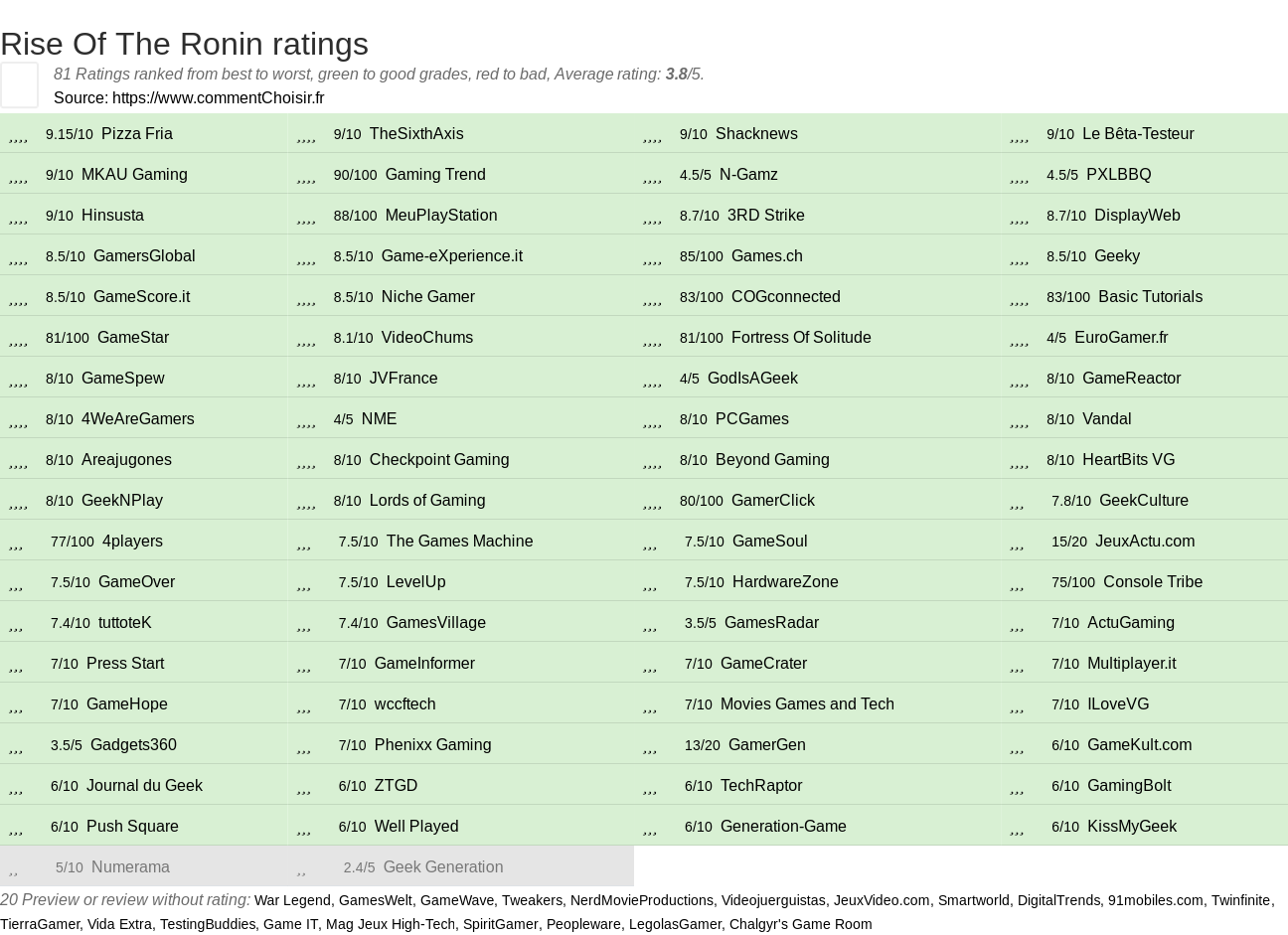 Ratings Rise Of The Ronin