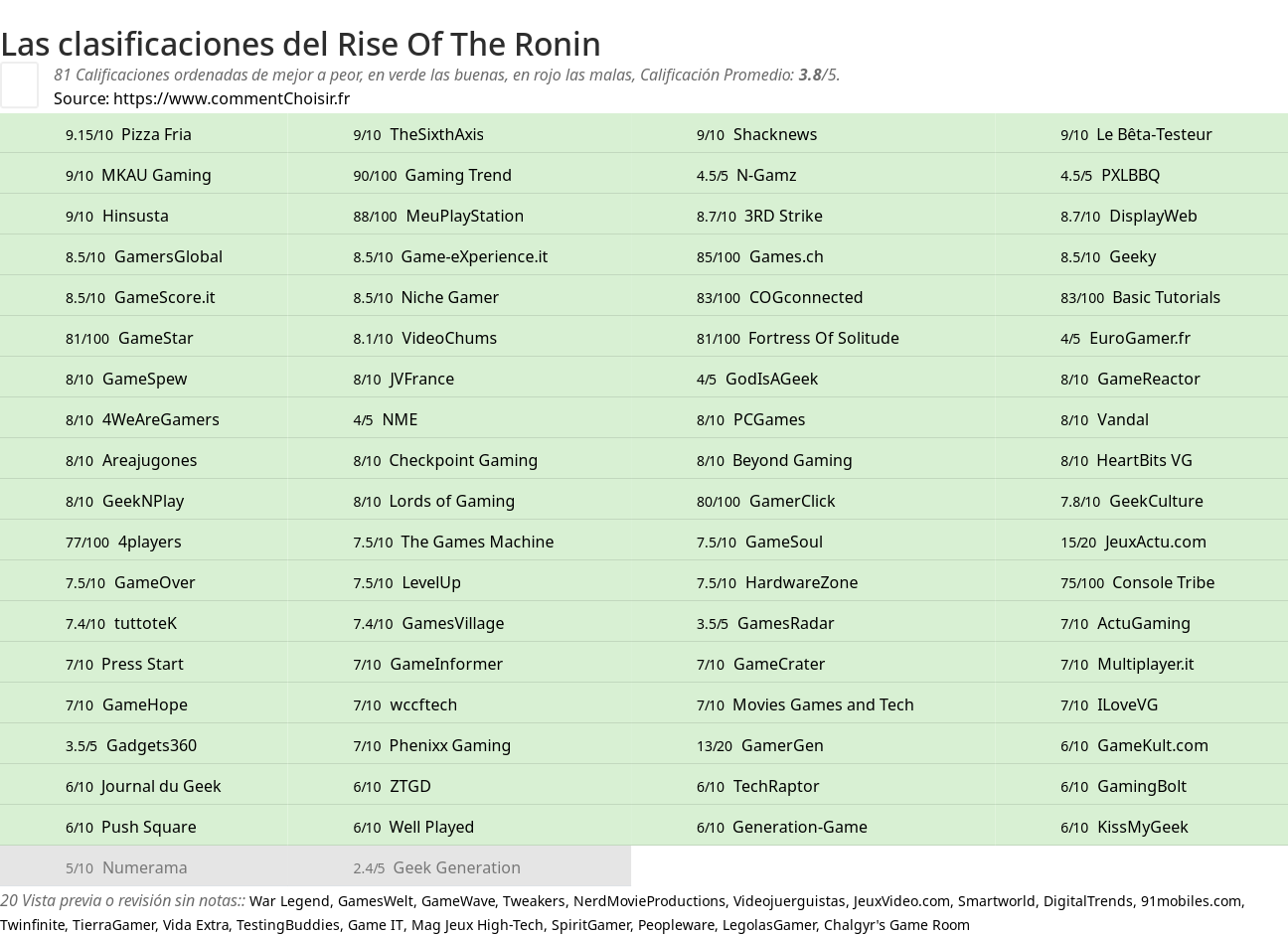 Ratings Rise Of The Ronin