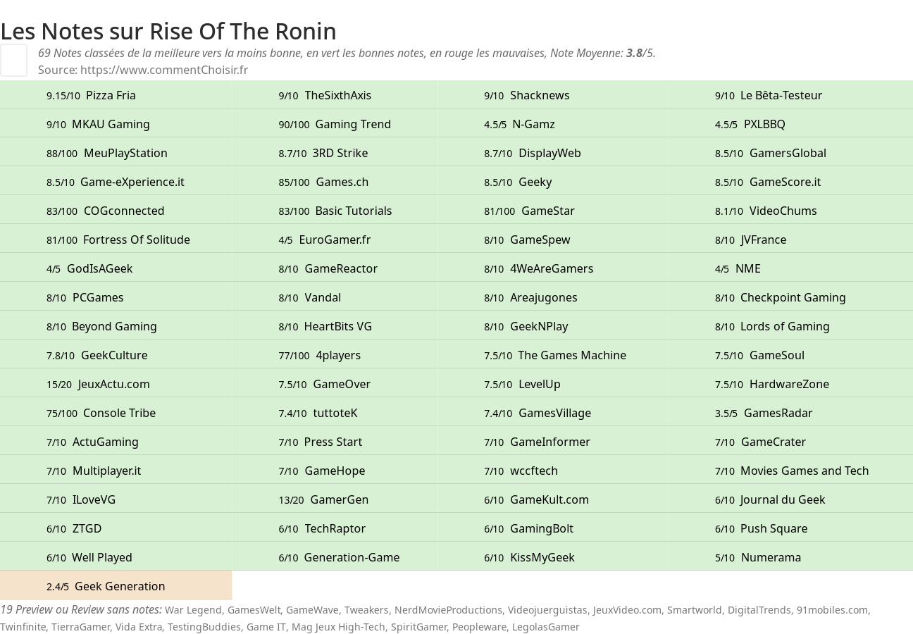 Ratings Rise Of The Ronin