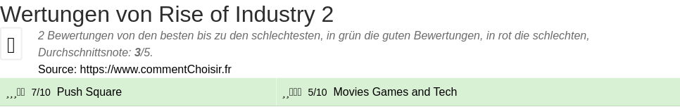 Ratings Rise of Industry 2