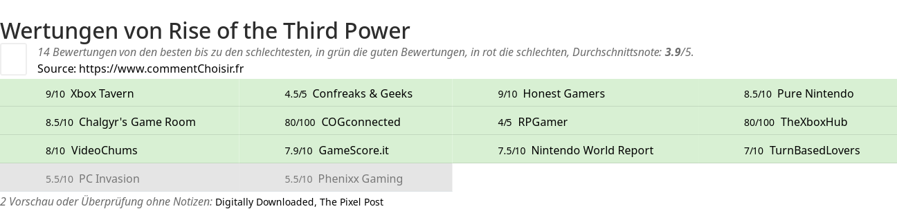 Ratings Rise of the Third Power