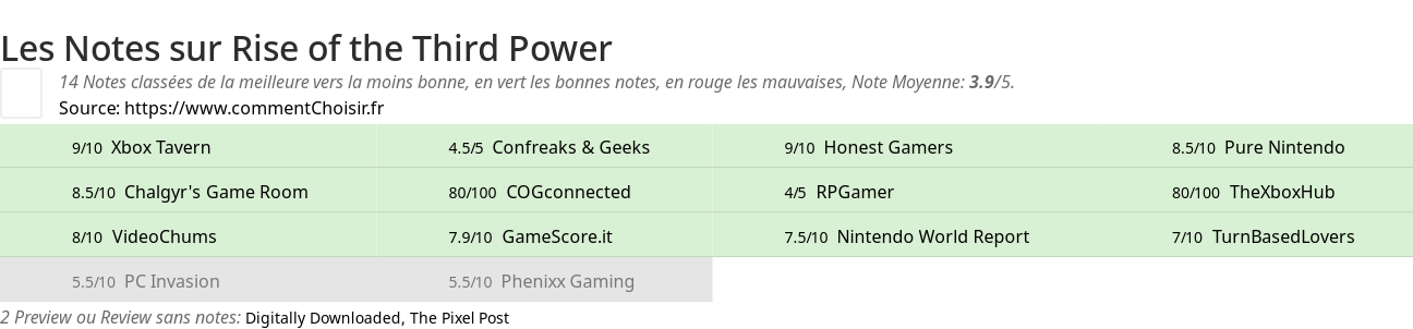 Ratings Rise of the Third Power