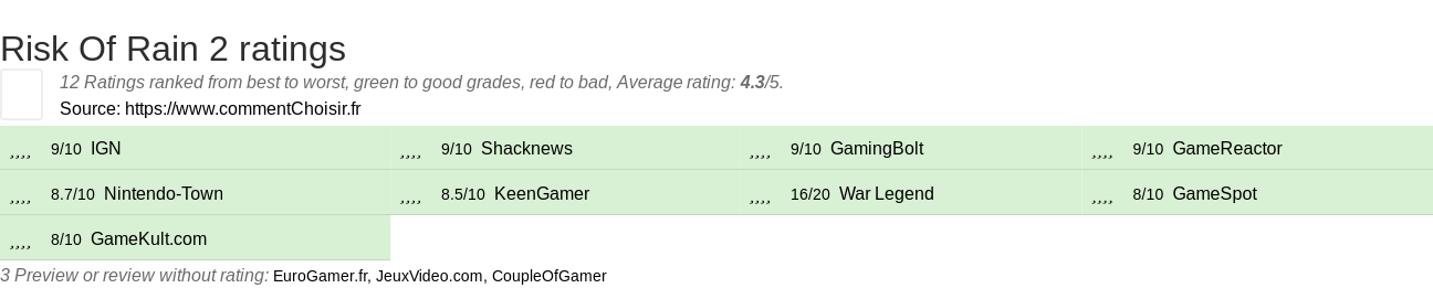 Ratings Risk Of Rain 2