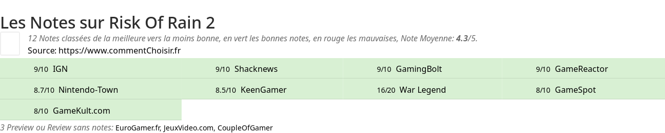 Ratings Risk Of Rain 2