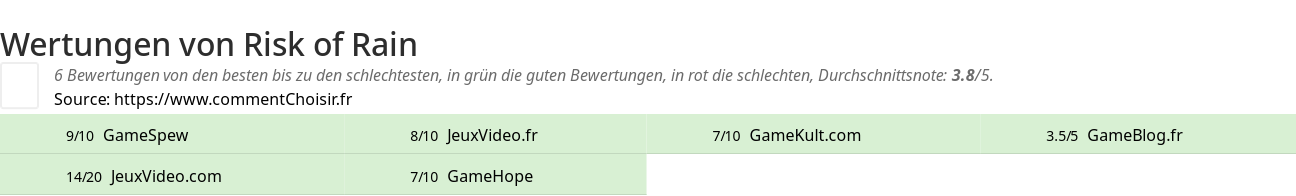 Ratings Risk of Rain