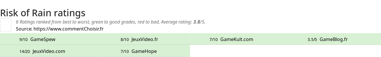 Ratings Risk of Rain