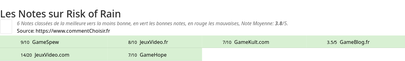 Ratings Risk of Rain