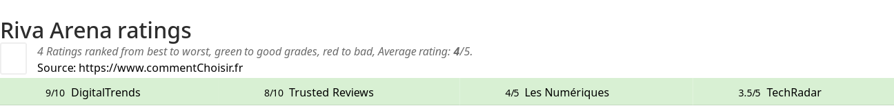 Ratings Riva Arena