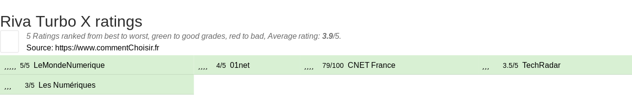 Ratings Riva Turbo X