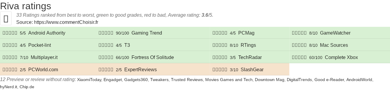 Ratings Riva