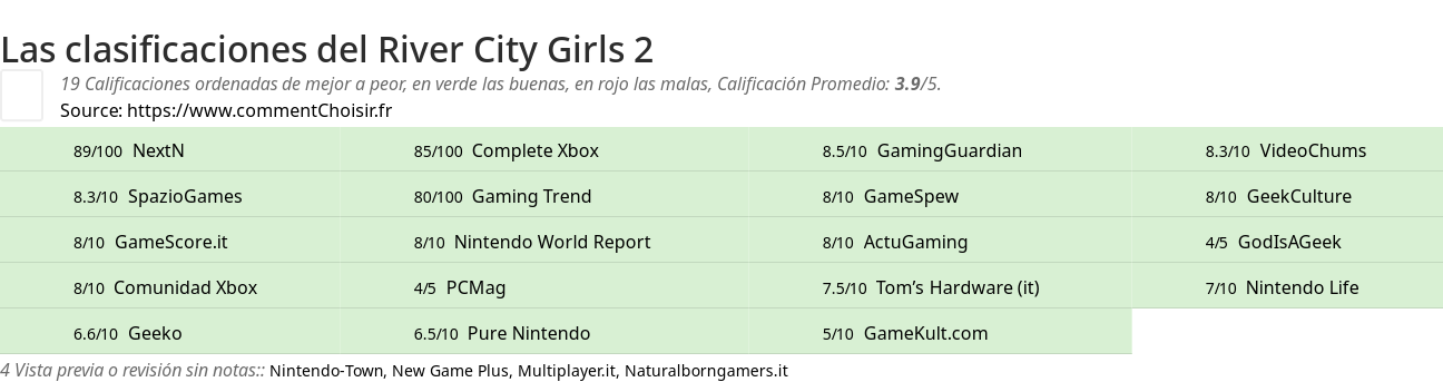 Ratings River City Girls 2