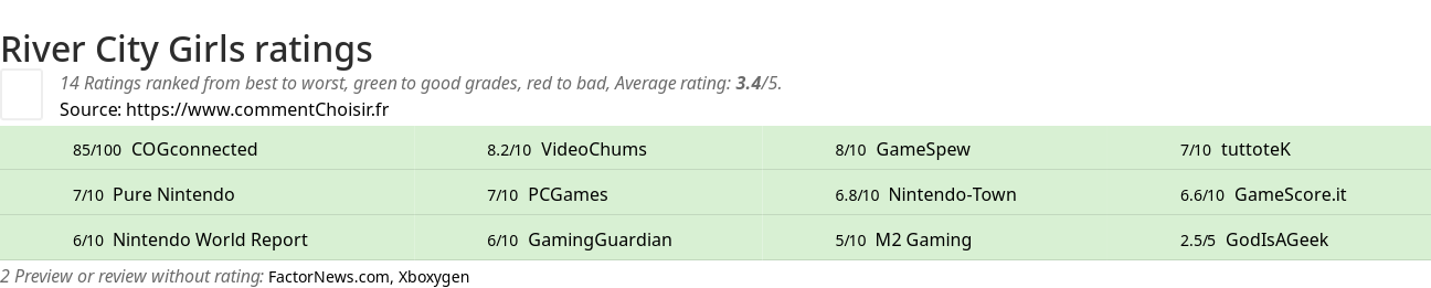 Ratings River City Girls