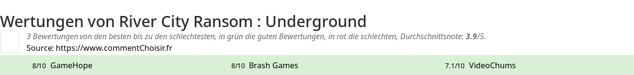 Ratings River City Ransom : Underground