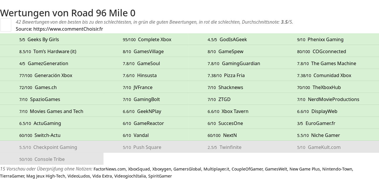 Ratings Road 96 Mile 0