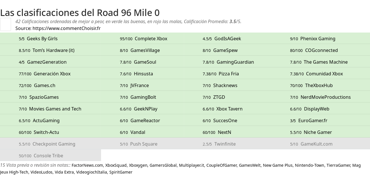 Ratings Road 96 Mile 0