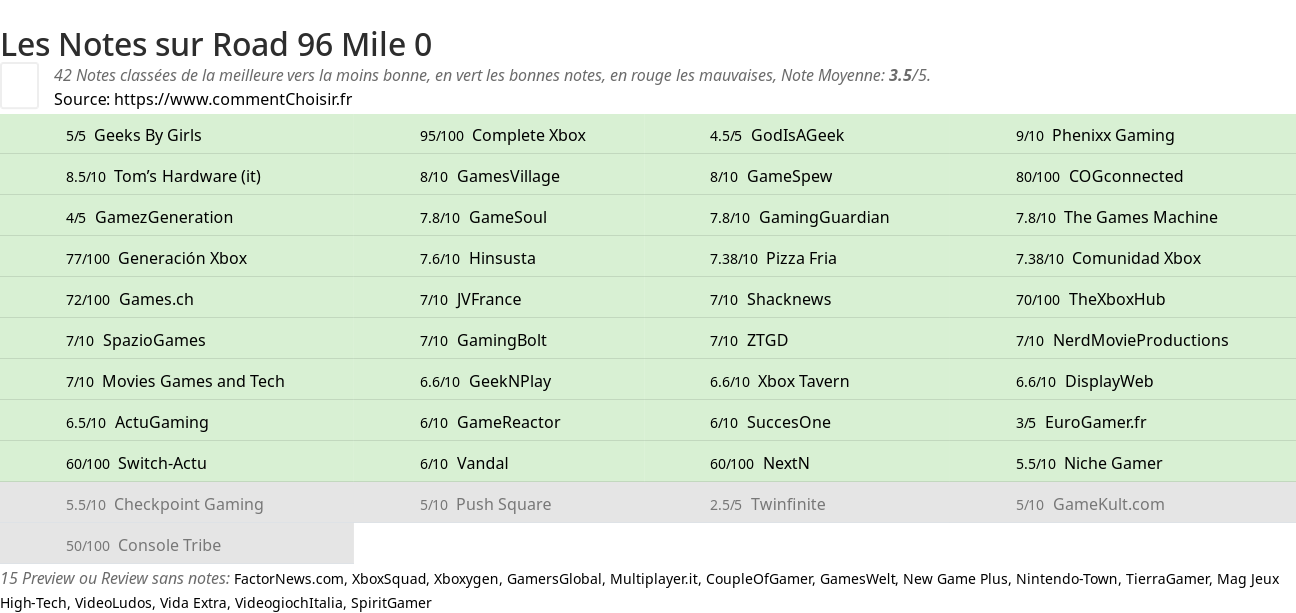 Ratings Road 96 Mile 0