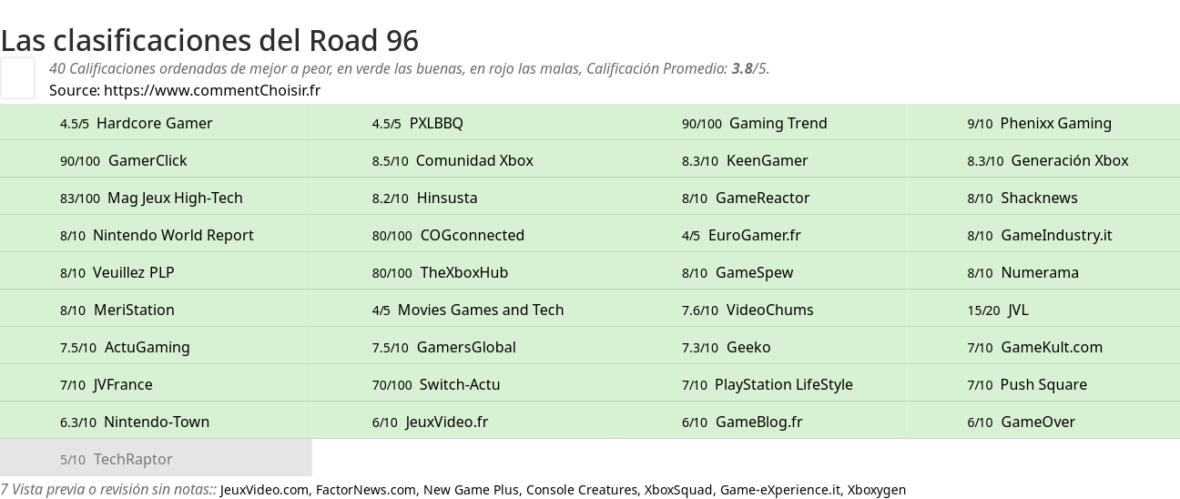 Ratings Road 96