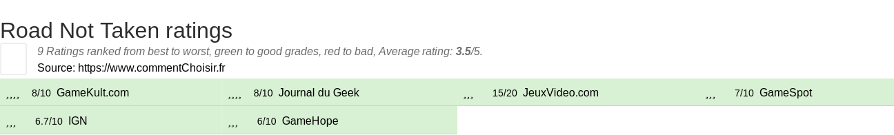 Ratings Road Not Taken