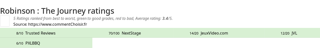 Ratings Robinson : The Journey