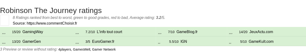 Ratings Robinson The Journey