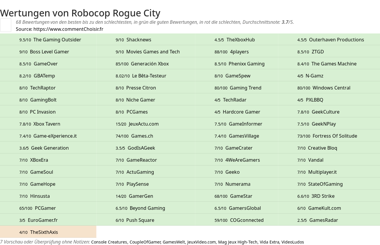 Ratings Robocop Rogue City