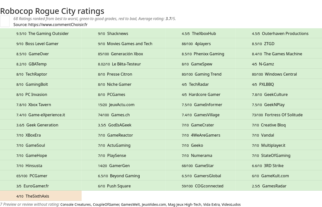 Ratings Robocop Rogue City