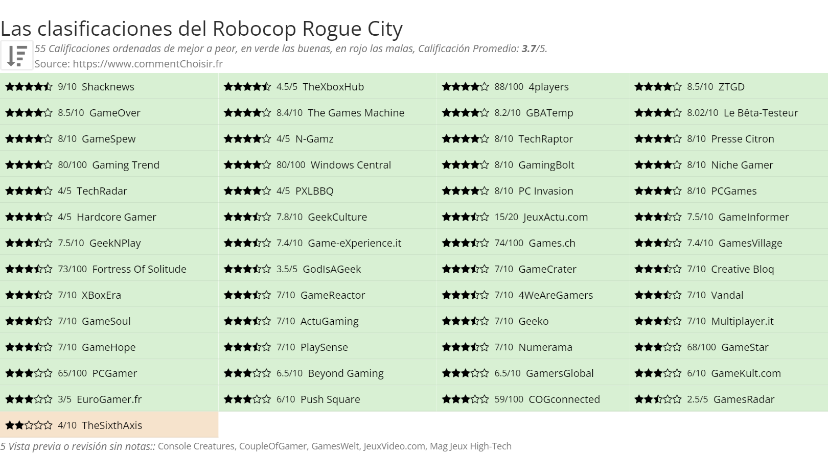 Ratings Robocop Rogue City