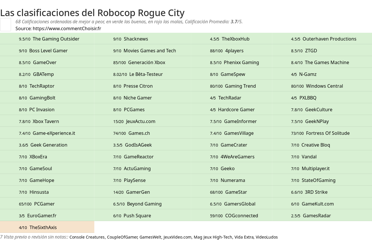 Ratings Robocop Rogue City