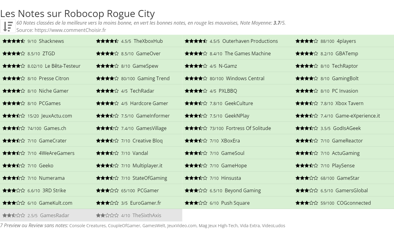 Ratings Robocop Rogue City