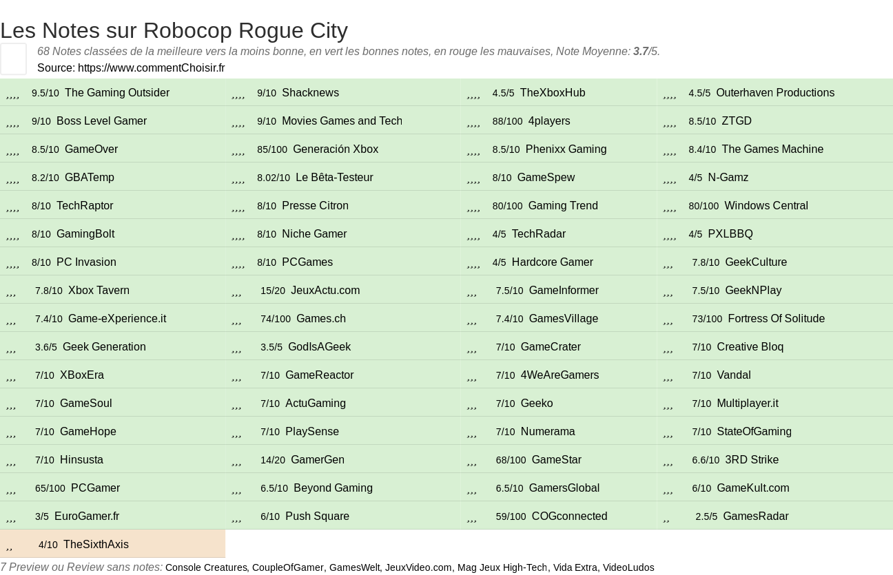 Ratings Robocop Rogue City