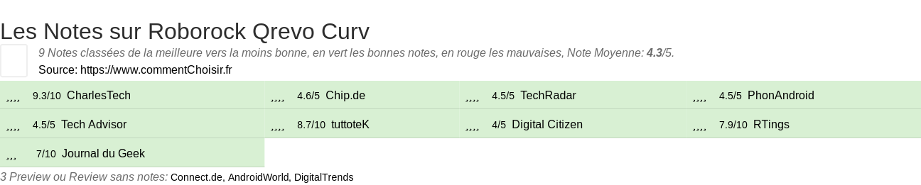 Ratings Roborock Qrevo Curv