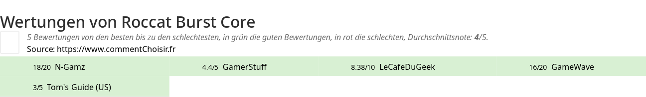 Ratings Roccat Burst Core