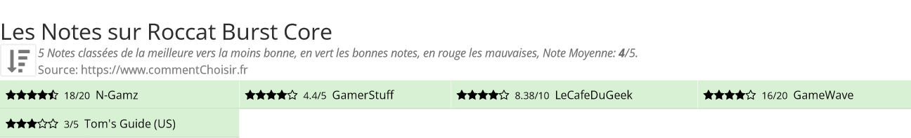 Ratings Roccat Burst Core