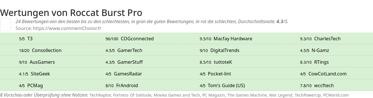 Ratings Roccat Burst Pro