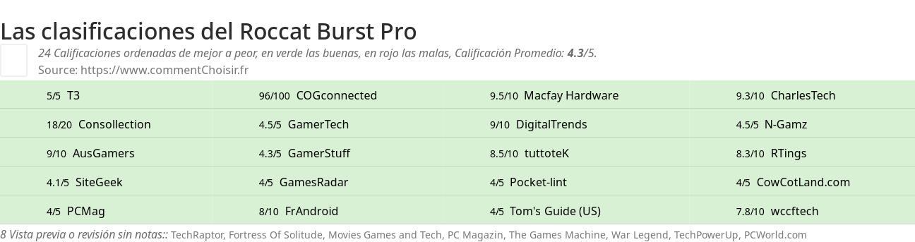 Ratings Roccat Burst Pro