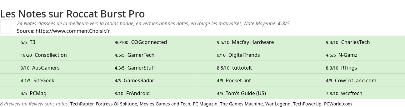 Ratings Roccat Burst Pro