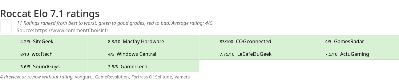 Ratings Roccat Elo 7.1