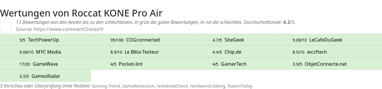 Ratings Roccat KONE Pro Air