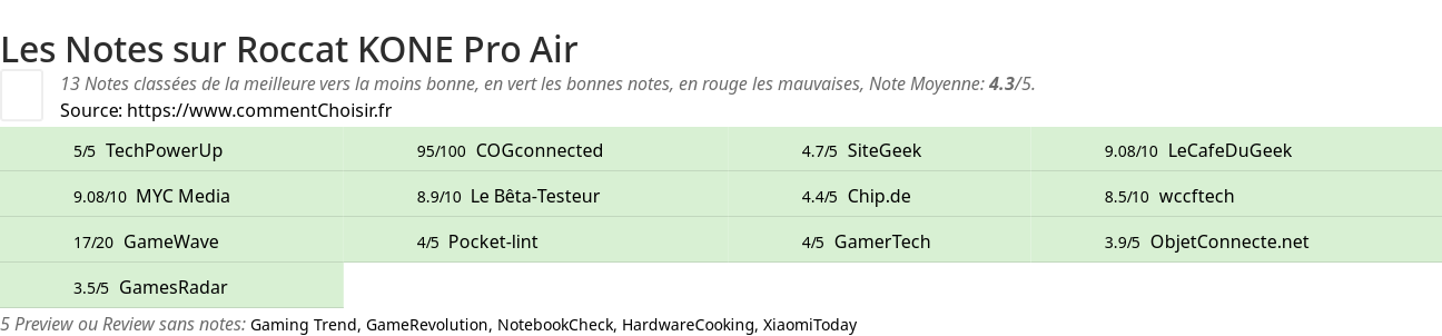 Ratings Roccat KONE Pro Air